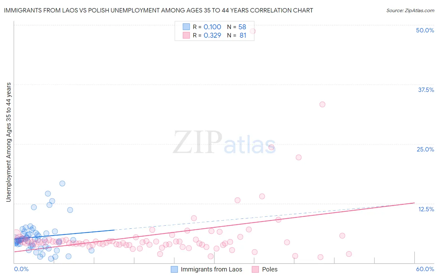 Immigrants from Laos vs Polish Unemployment Among Ages 35 to 44 years