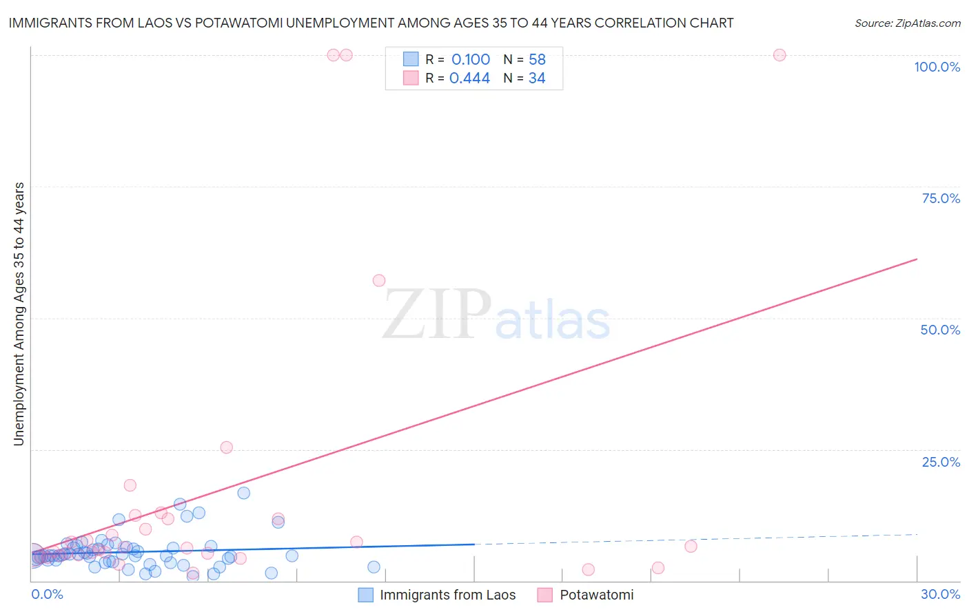 Immigrants from Laos vs Potawatomi Unemployment Among Ages 35 to 44 years
