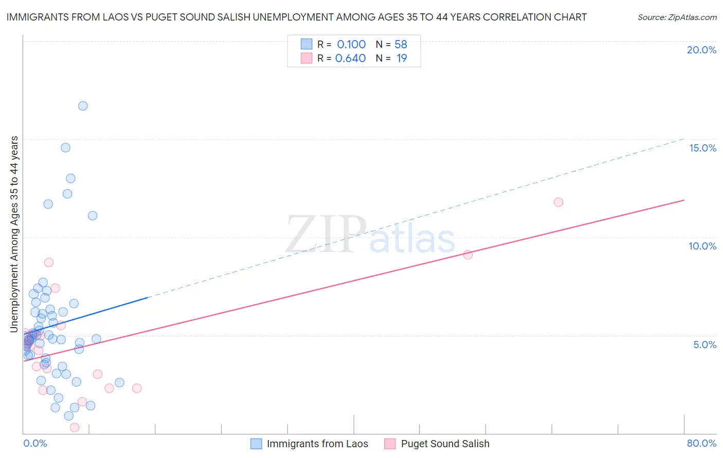 Immigrants from Laos vs Puget Sound Salish Unemployment Among Ages 35 to 44 years