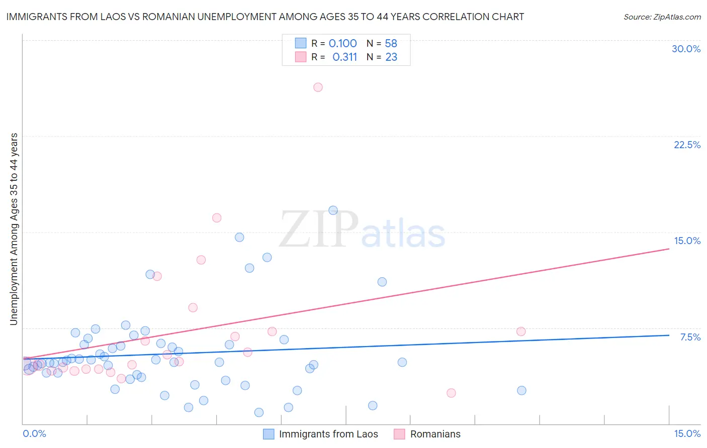 Immigrants from Laos vs Romanian Unemployment Among Ages 35 to 44 years