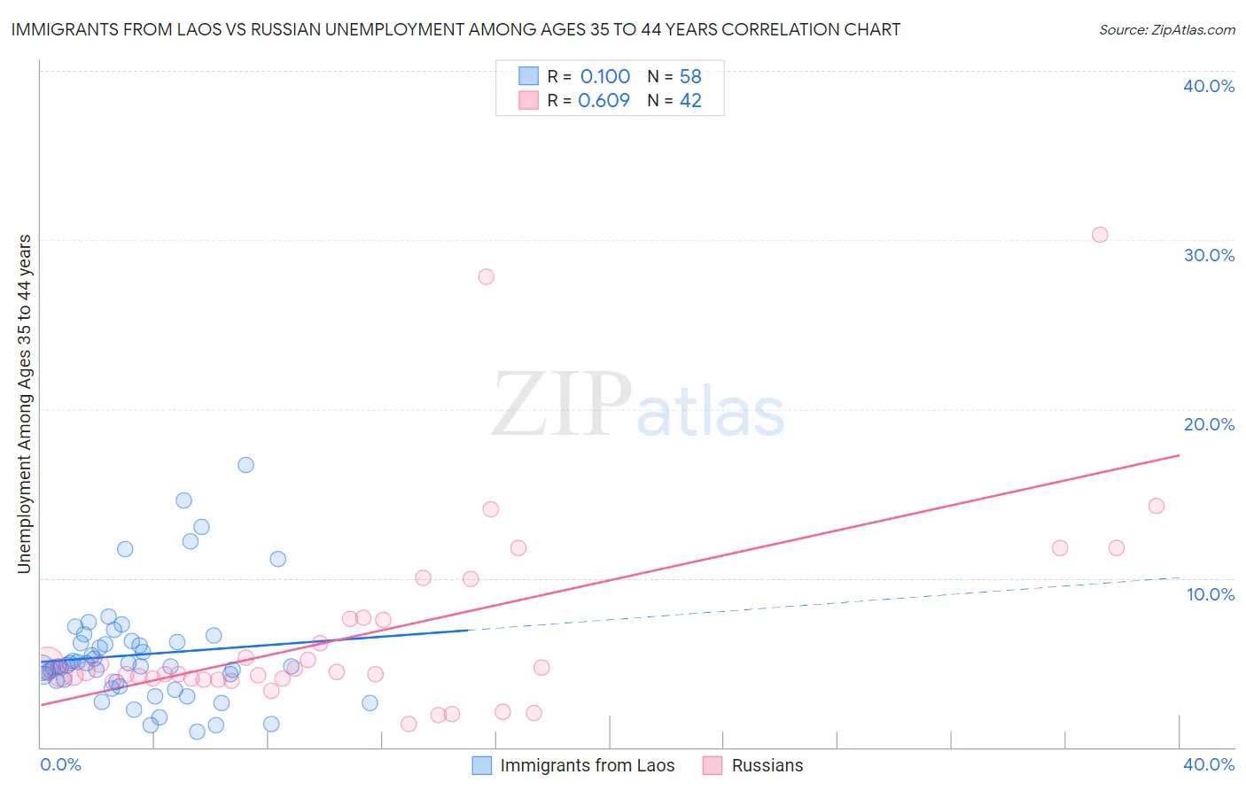 Immigrants from Laos vs Russian Unemployment Among Ages 35 to 44 years