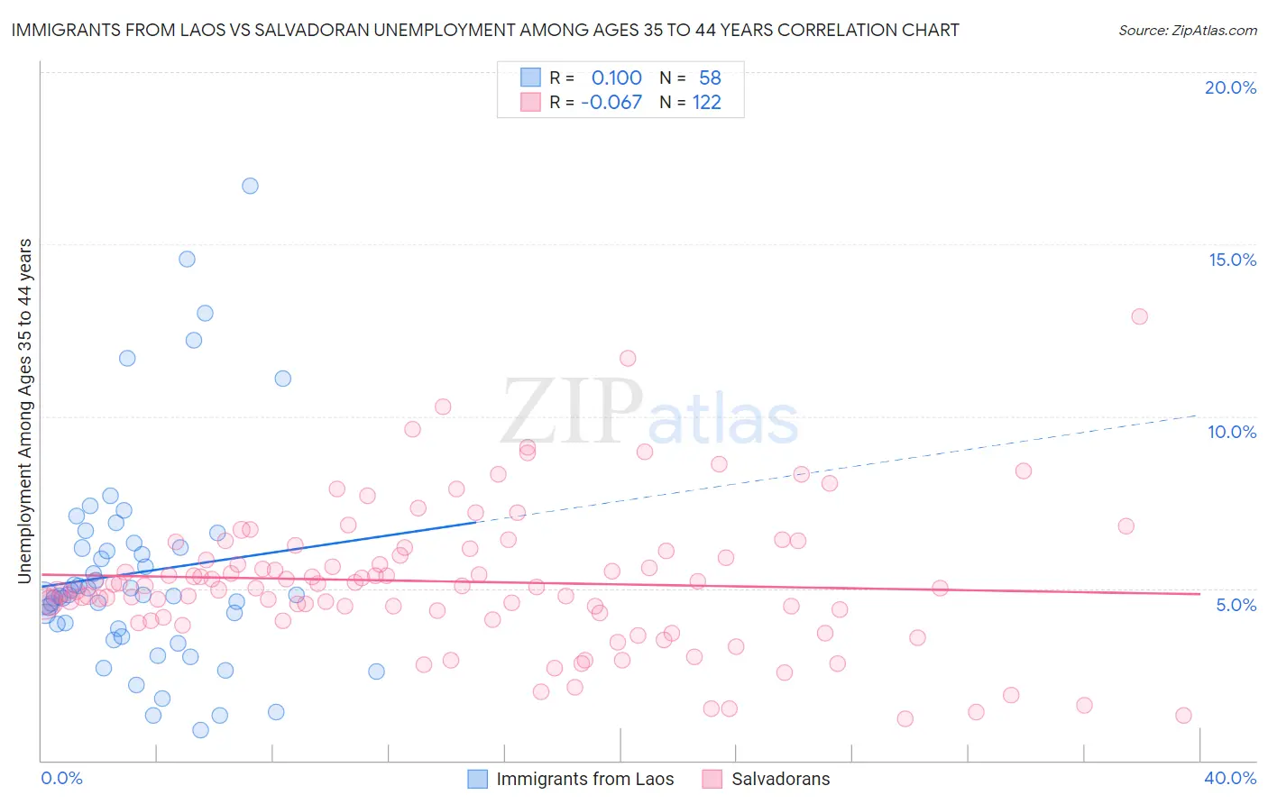 Immigrants from Laos vs Salvadoran Unemployment Among Ages 35 to 44 years