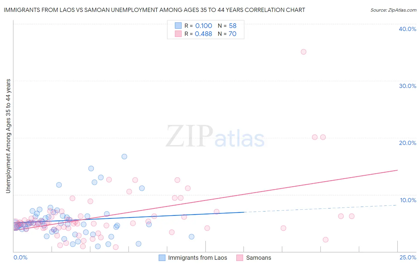 Immigrants from Laos vs Samoan Unemployment Among Ages 35 to 44 years