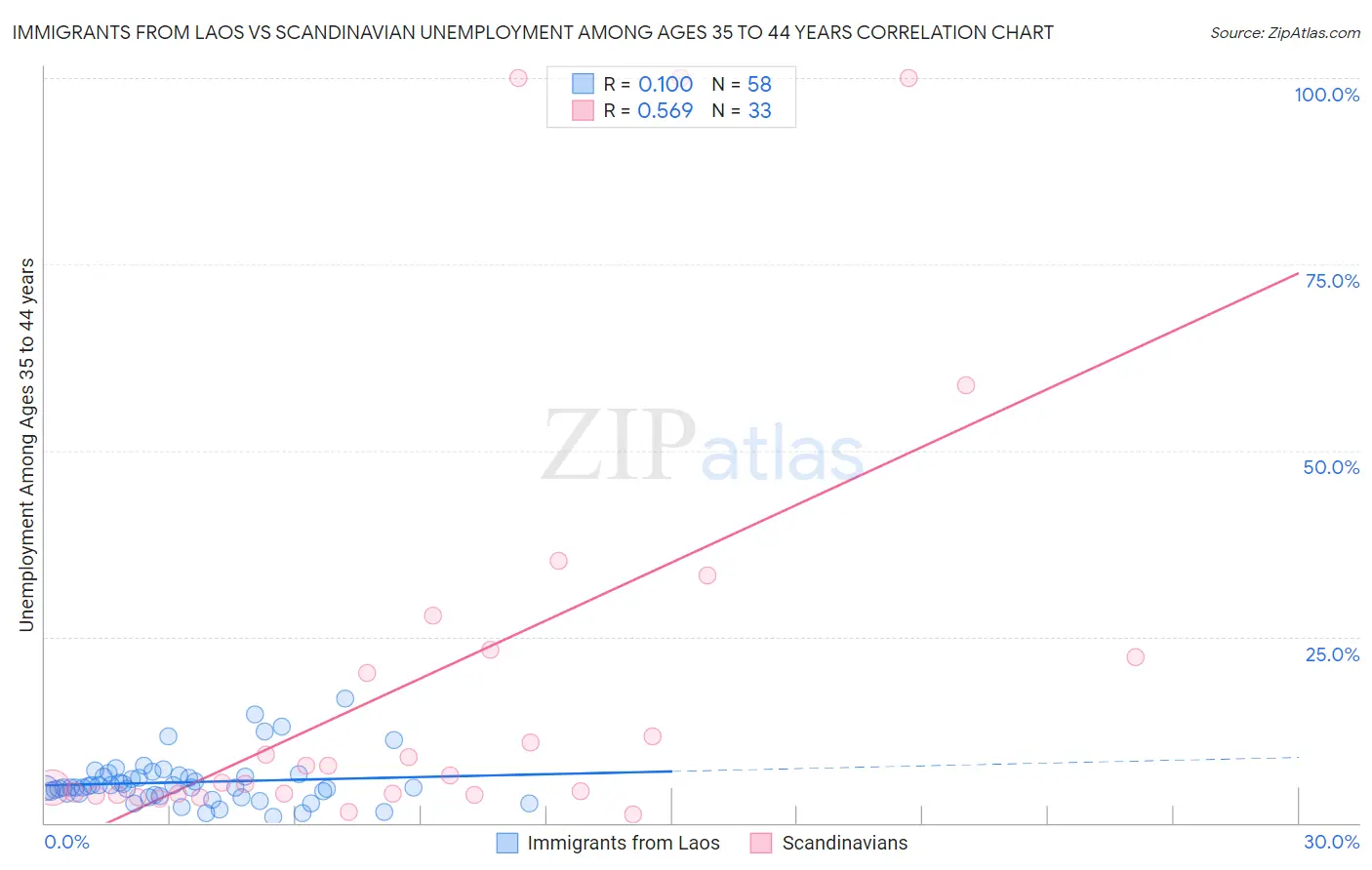 Immigrants from Laos vs Scandinavian Unemployment Among Ages 35 to 44 years