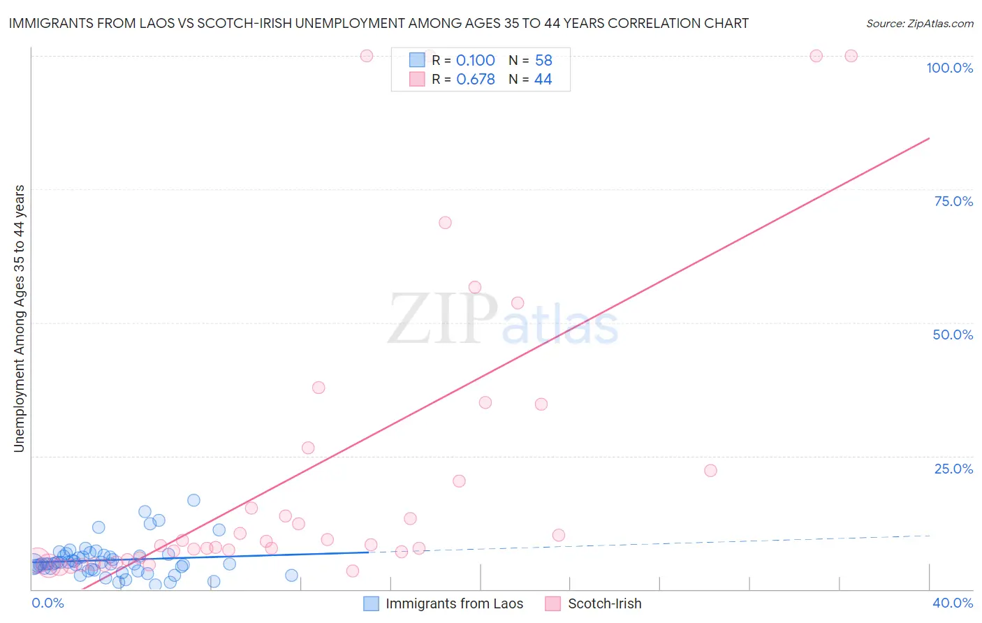 Immigrants from Laos vs Scotch-Irish Unemployment Among Ages 35 to 44 years
