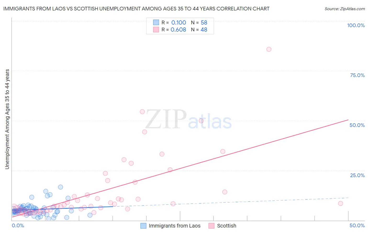 Immigrants from Laos vs Scottish Unemployment Among Ages 35 to 44 years