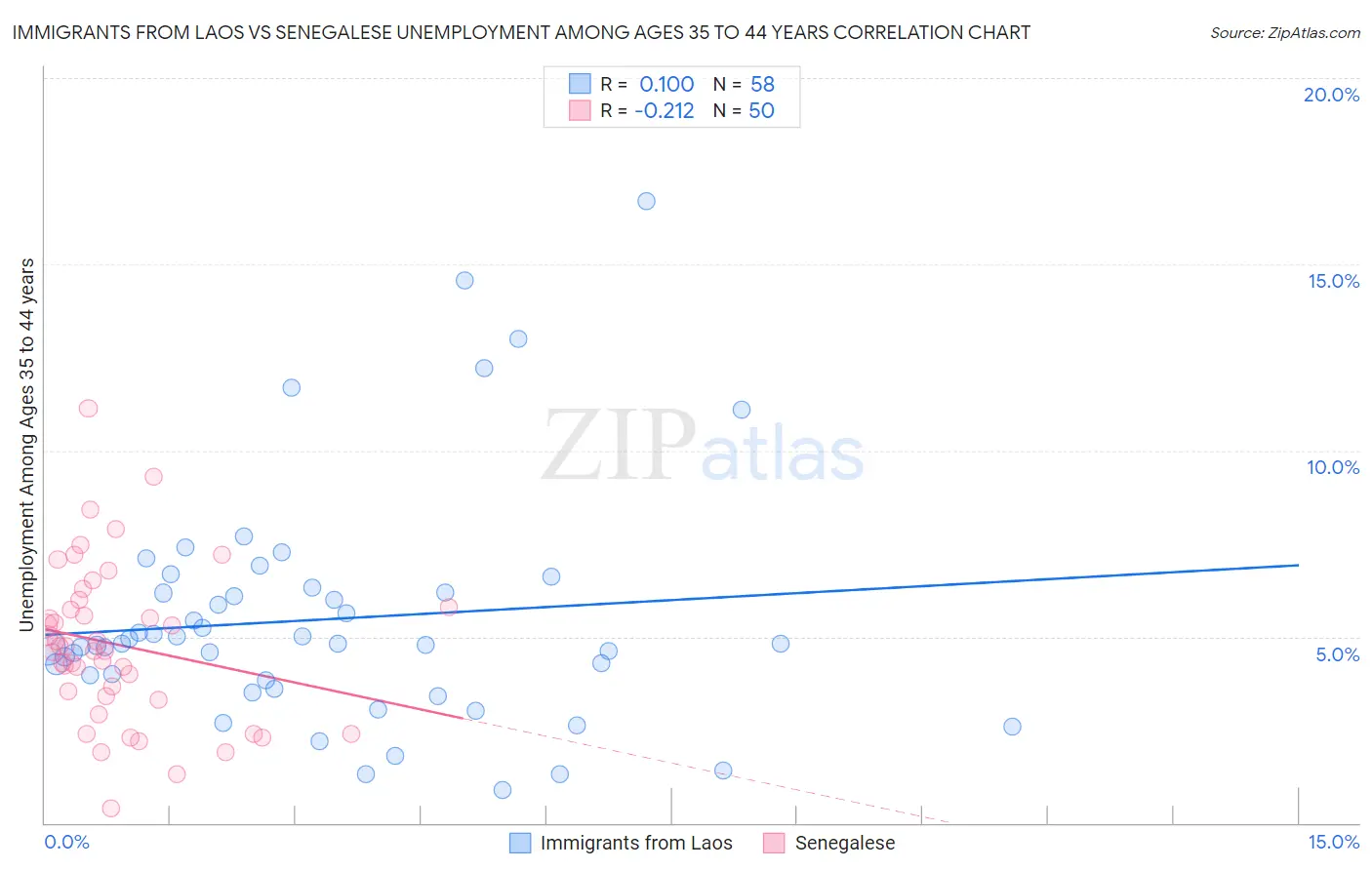 Immigrants from Laos vs Senegalese Unemployment Among Ages 35 to 44 years