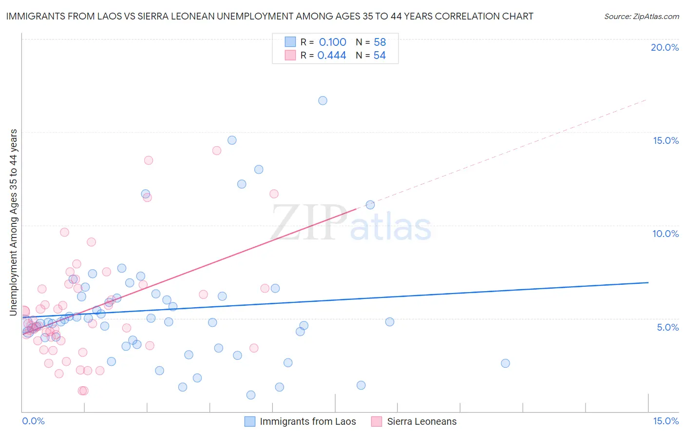 Immigrants from Laos vs Sierra Leonean Unemployment Among Ages 35 to 44 years