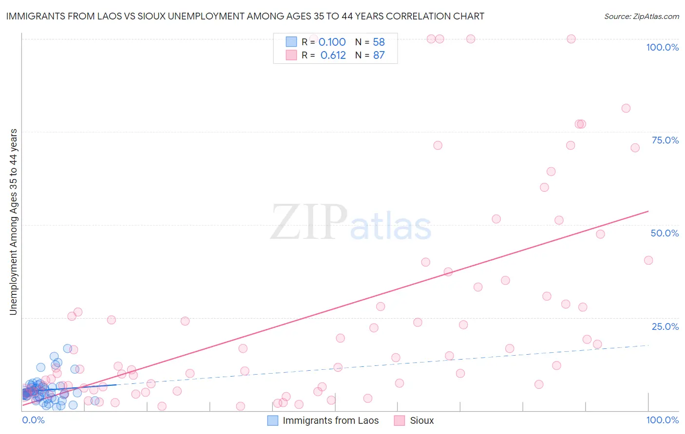 Immigrants from Laos vs Sioux Unemployment Among Ages 35 to 44 years