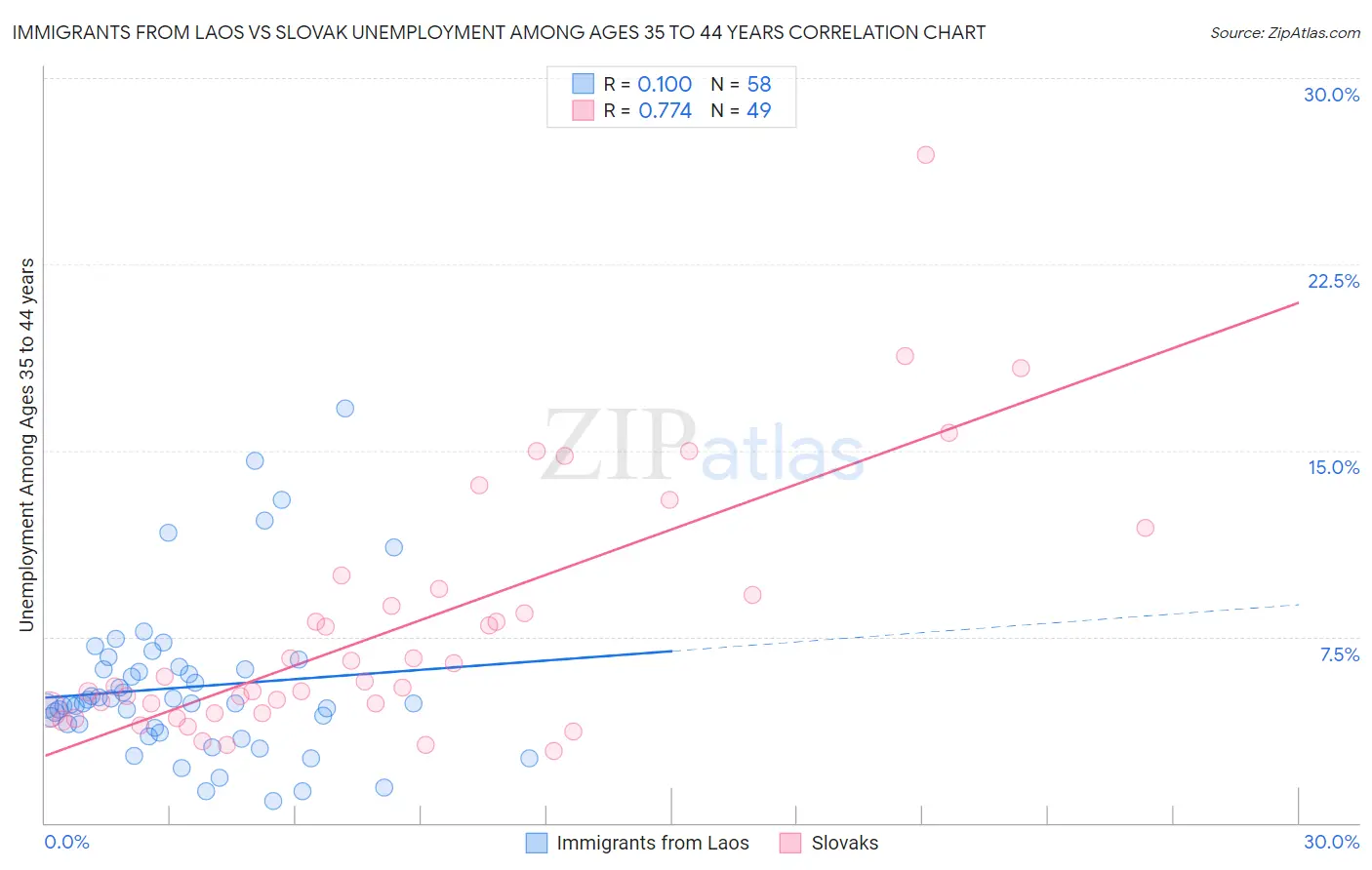 Immigrants from Laos vs Slovak Unemployment Among Ages 35 to 44 years