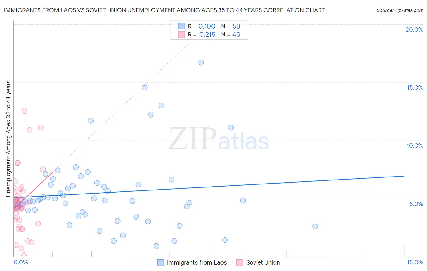 Immigrants from Laos vs Soviet Union Unemployment Among Ages 35 to 44 years