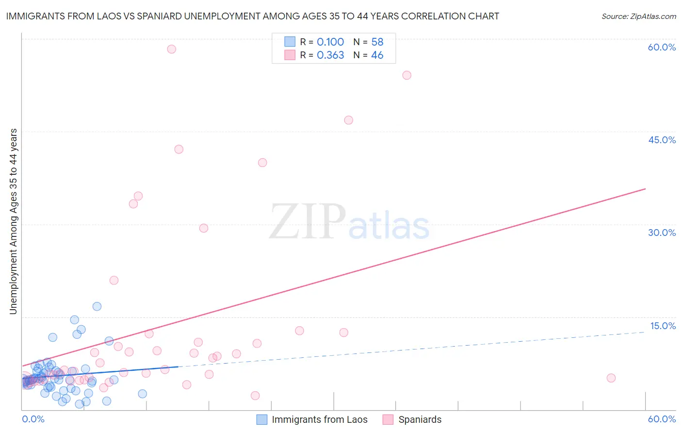 Immigrants from Laos vs Spaniard Unemployment Among Ages 35 to 44 years