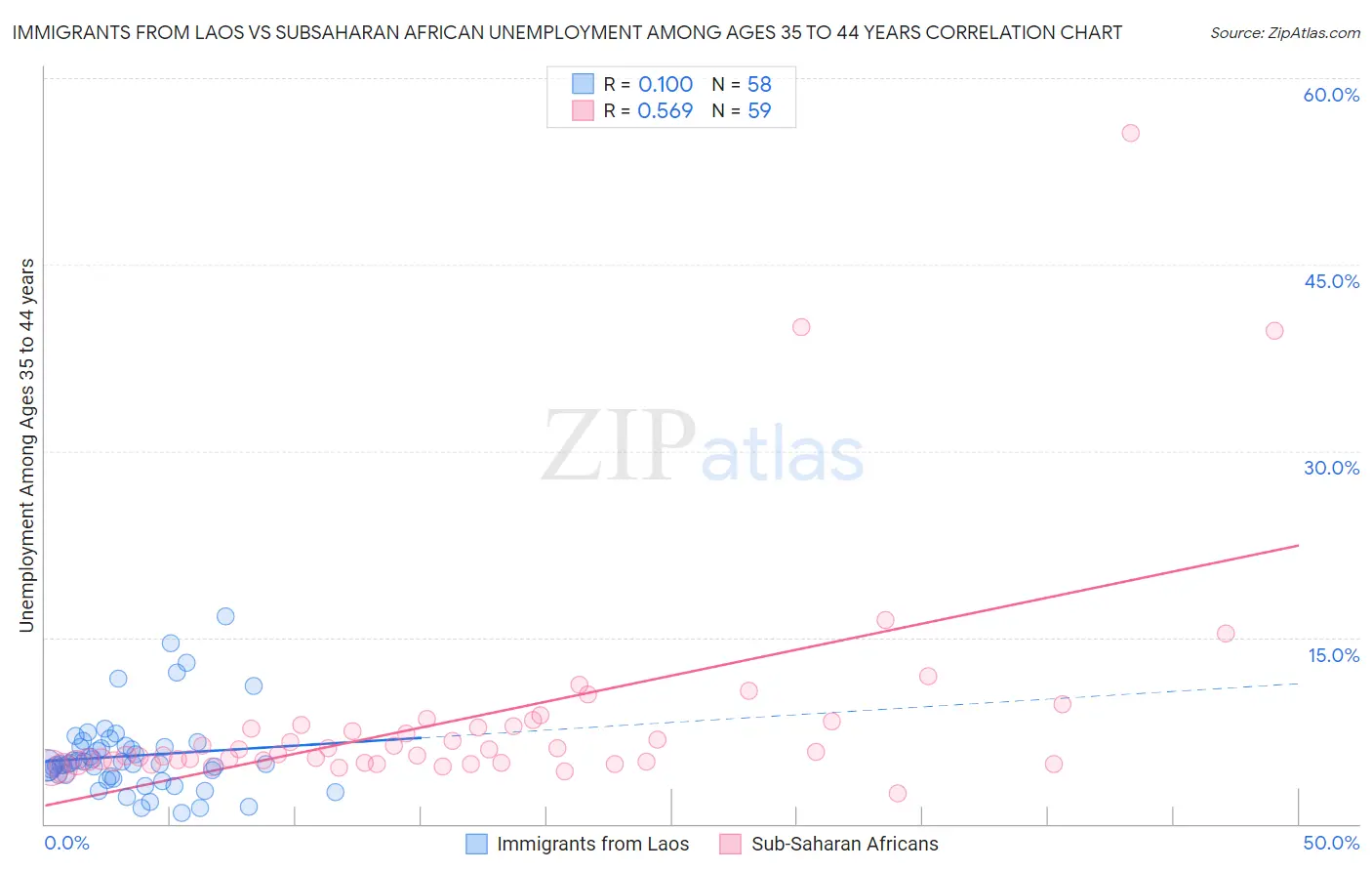 Immigrants from Laos vs Subsaharan African Unemployment Among Ages 35 to 44 years