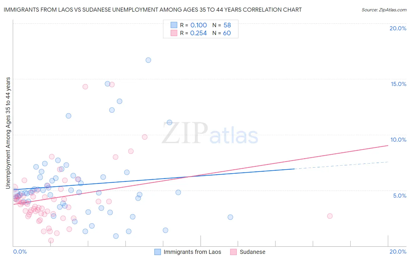 Immigrants from Laos vs Sudanese Unemployment Among Ages 35 to 44 years