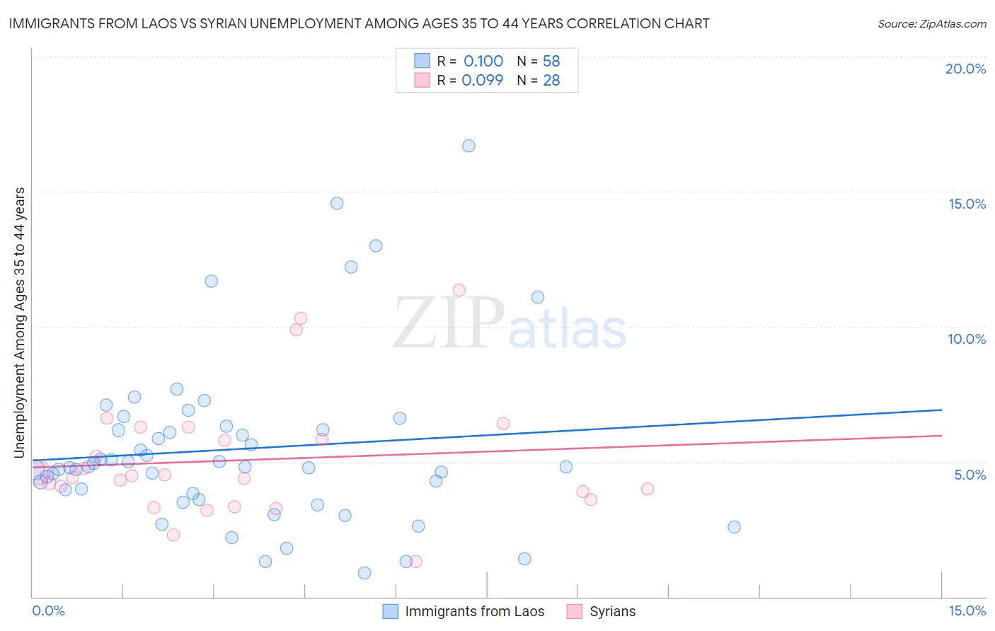 Immigrants from Laos vs Syrian Unemployment Among Ages 35 to 44 years