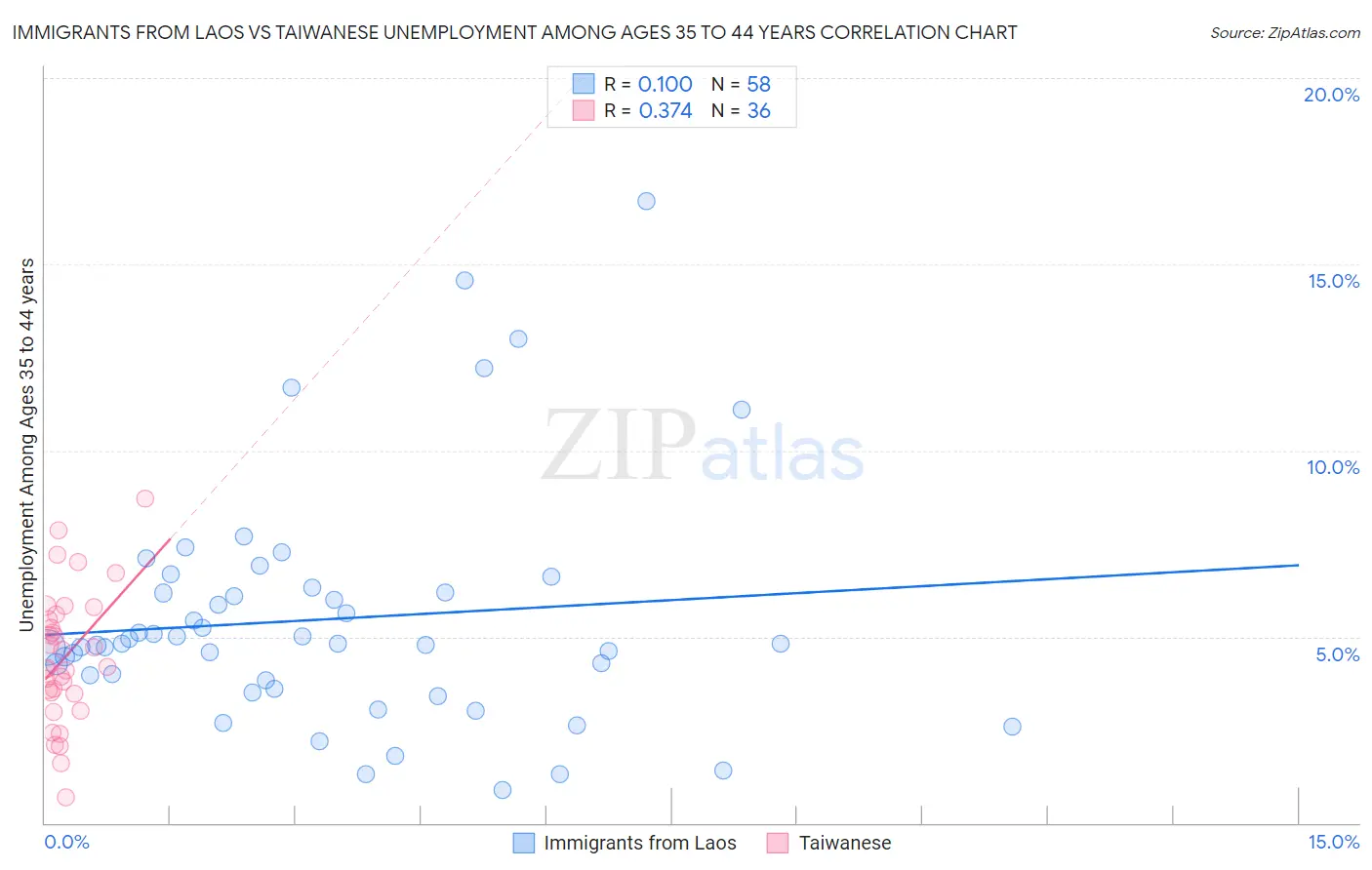 Immigrants from Laos vs Taiwanese Unemployment Among Ages 35 to 44 years