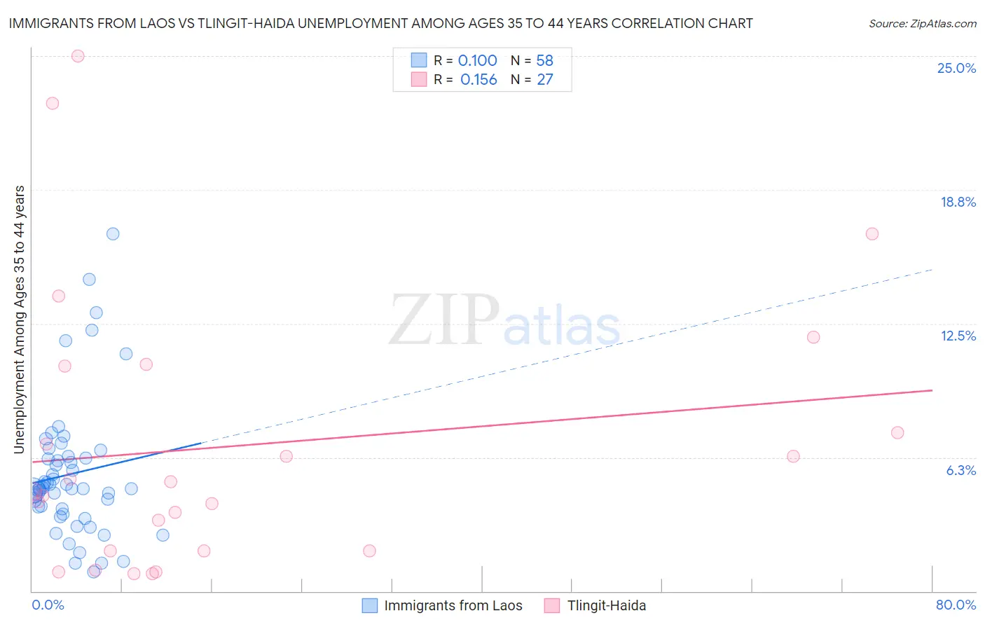 Immigrants from Laos vs Tlingit-Haida Unemployment Among Ages 35 to 44 years