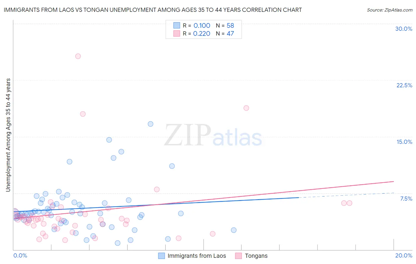 Immigrants from Laos vs Tongan Unemployment Among Ages 35 to 44 years