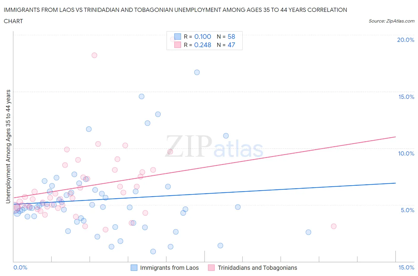 Immigrants from Laos vs Trinidadian and Tobagonian Unemployment Among Ages 35 to 44 years