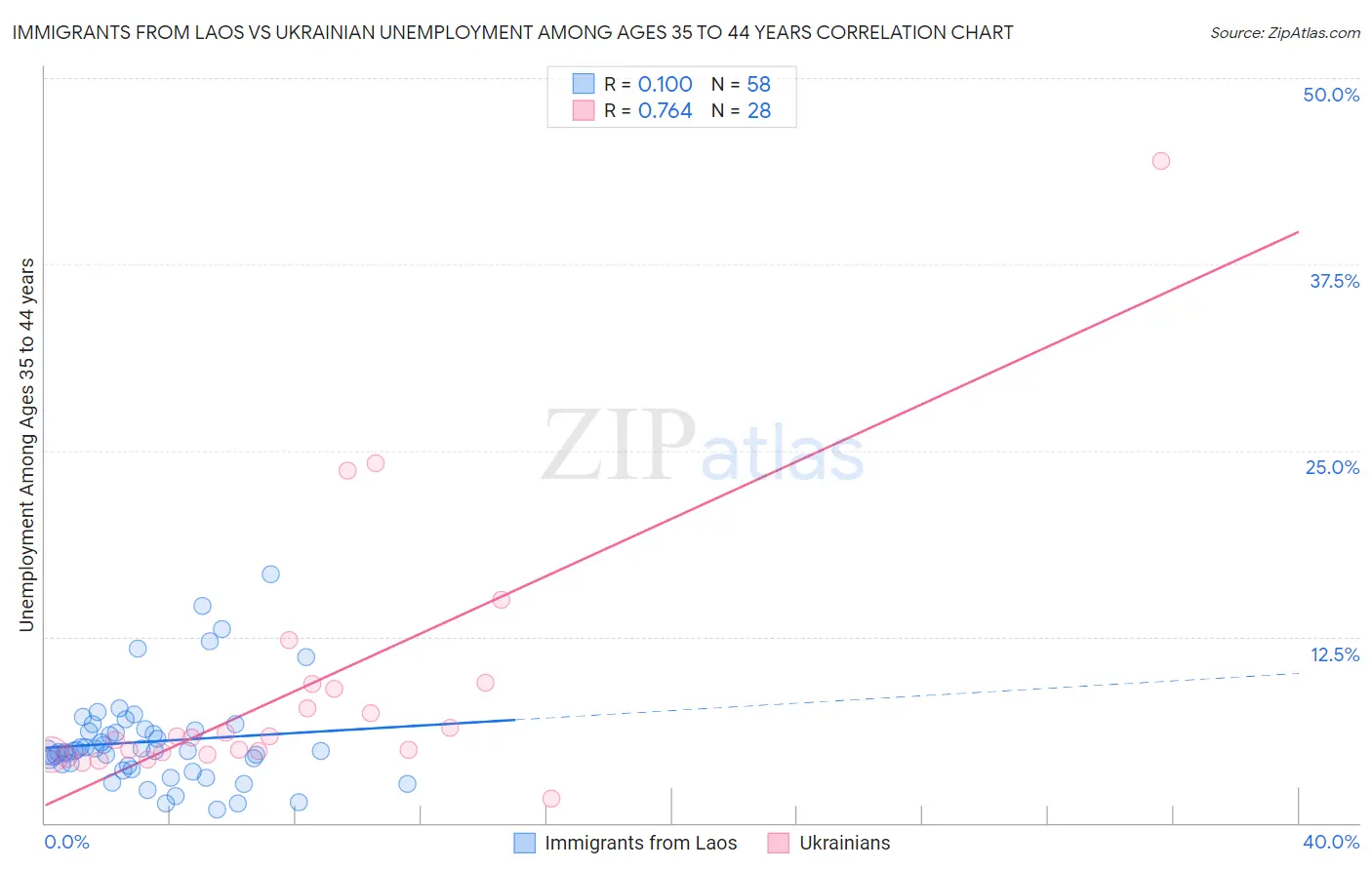 Immigrants from Laos vs Ukrainian Unemployment Among Ages 35 to 44 years