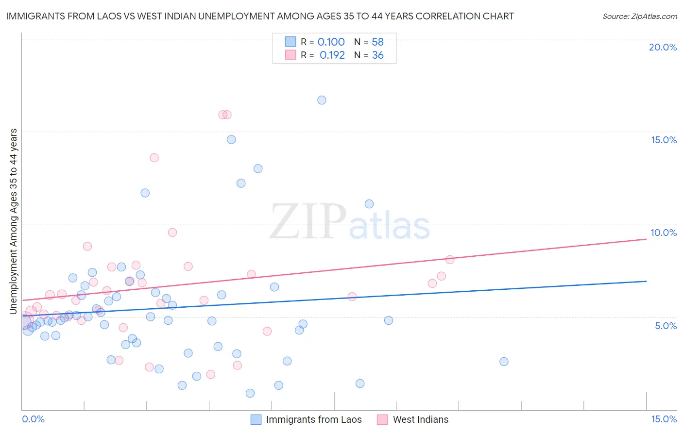 Immigrants from Laos vs West Indian Unemployment Among Ages 35 to 44 years