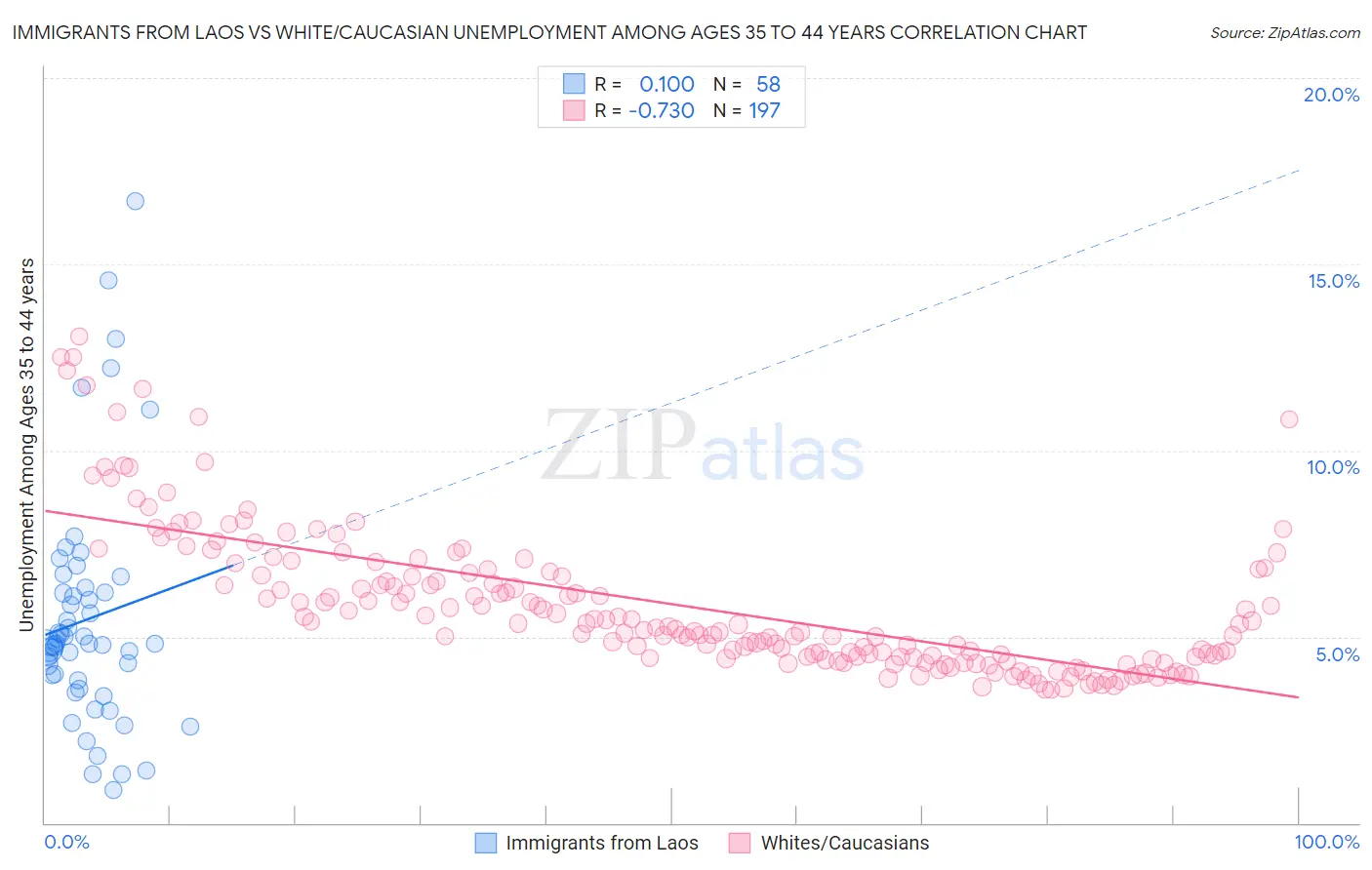 Immigrants from Laos vs White/Caucasian Unemployment Among Ages 35 to 44 years