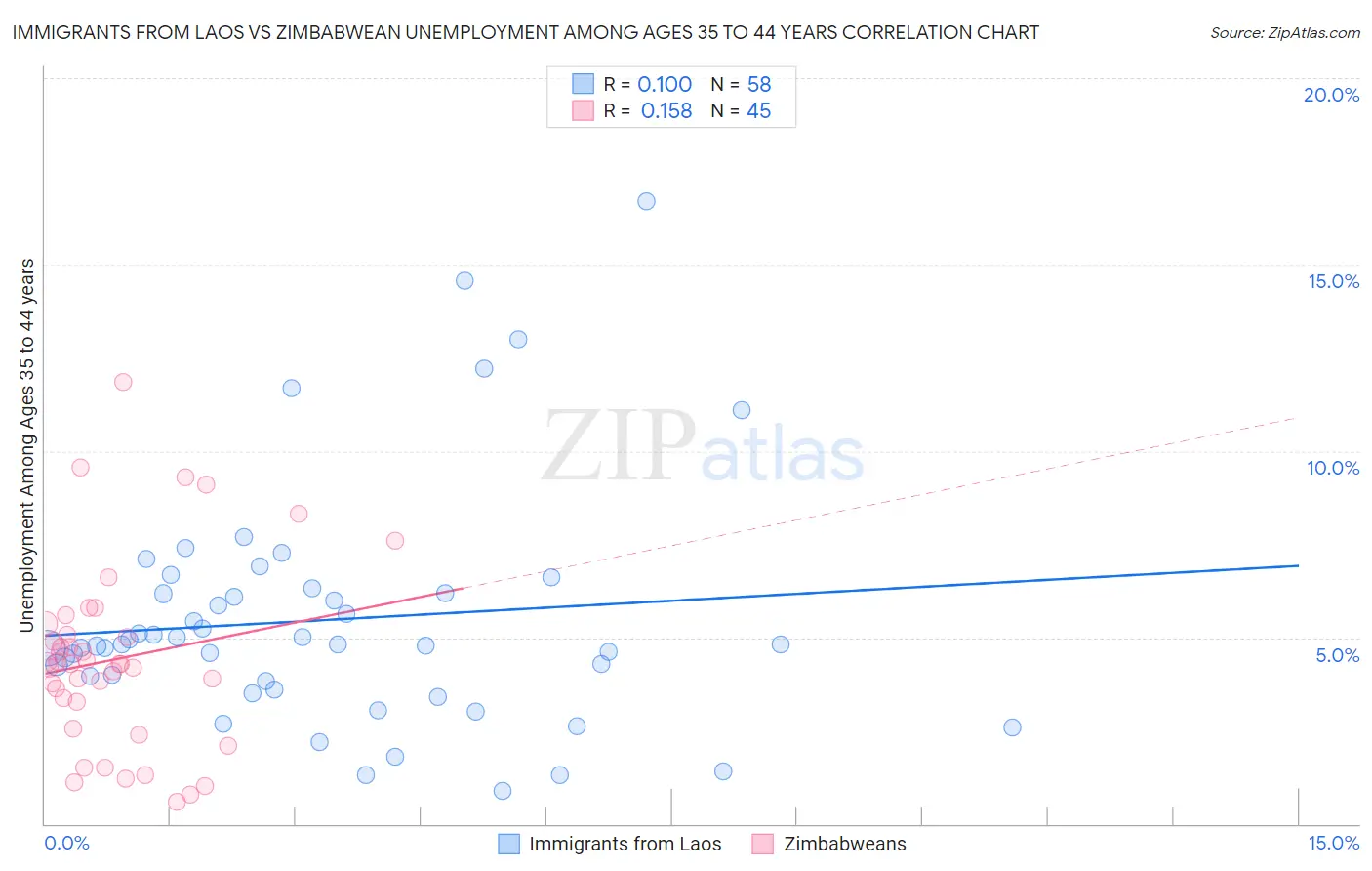 Immigrants from Laos vs Zimbabwean Unemployment Among Ages 35 to 44 years