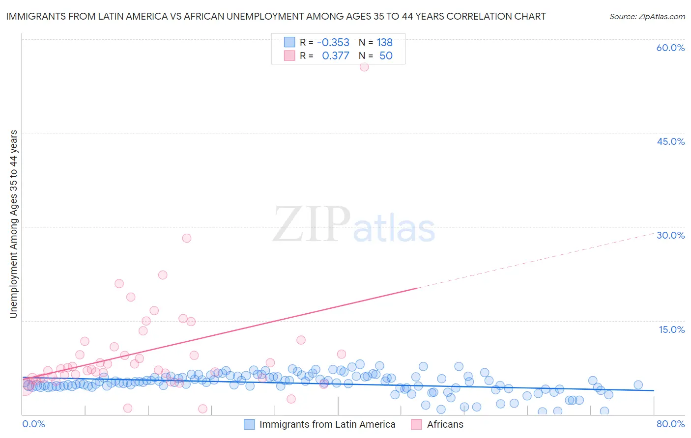 Immigrants from Latin America vs African Unemployment Among Ages 35 to 44 years