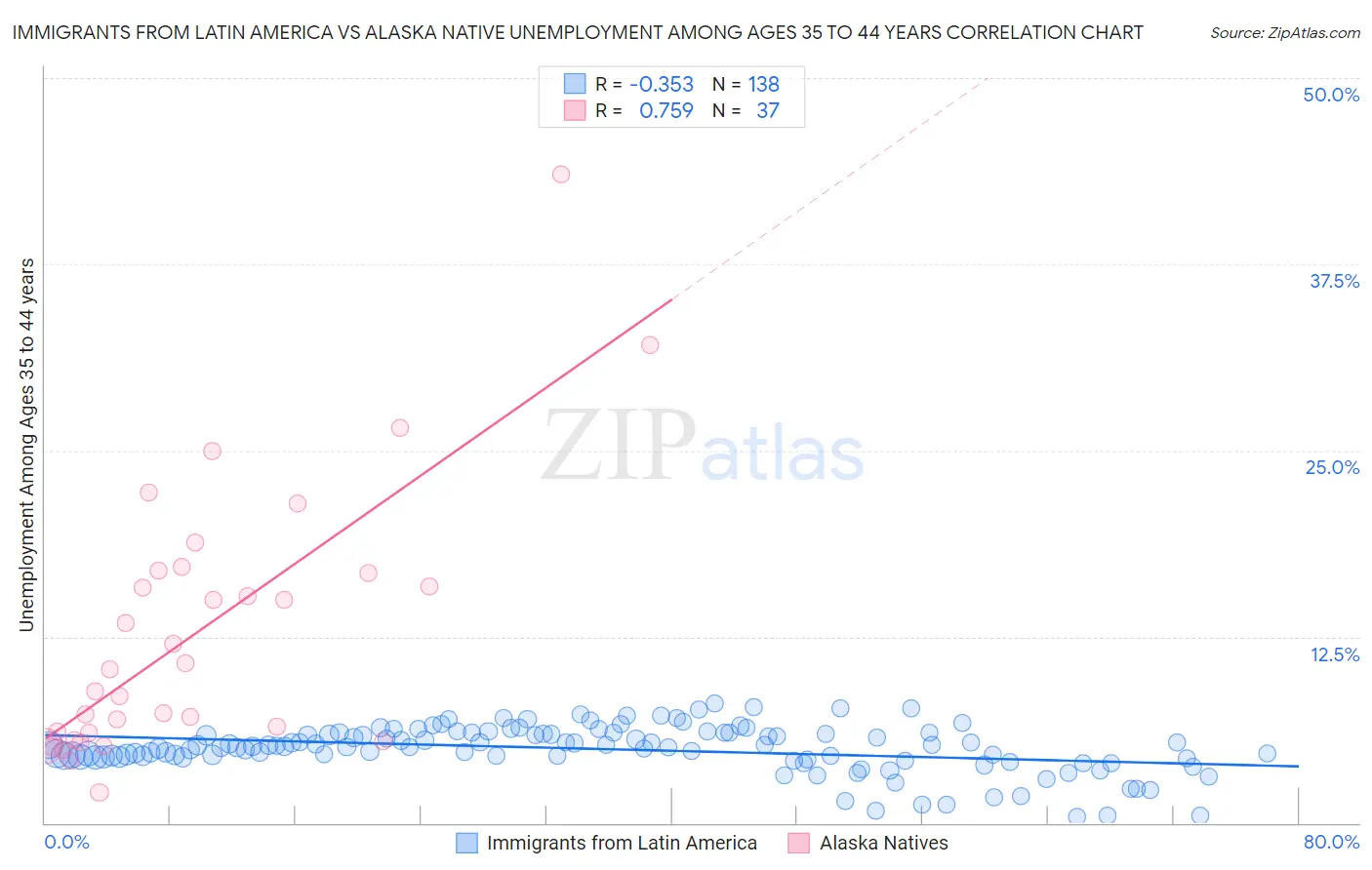 Immigrants from Latin America vs Alaska Native Unemployment Among Ages 35 to 44 years