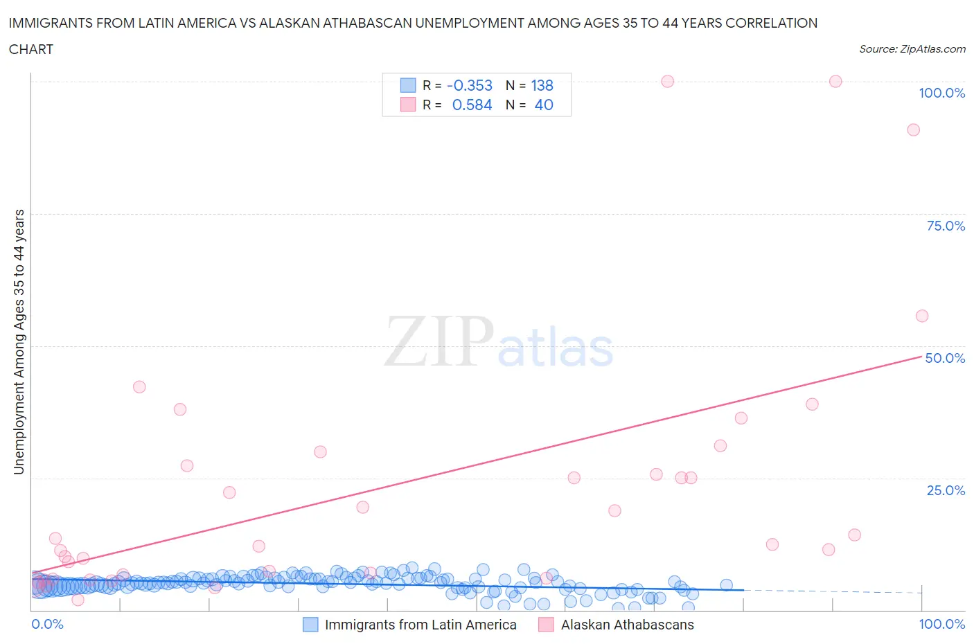 Immigrants from Latin America vs Alaskan Athabascan Unemployment Among Ages 35 to 44 years