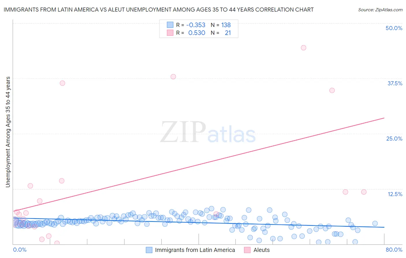 Immigrants from Latin America vs Aleut Unemployment Among Ages 35 to 44 years