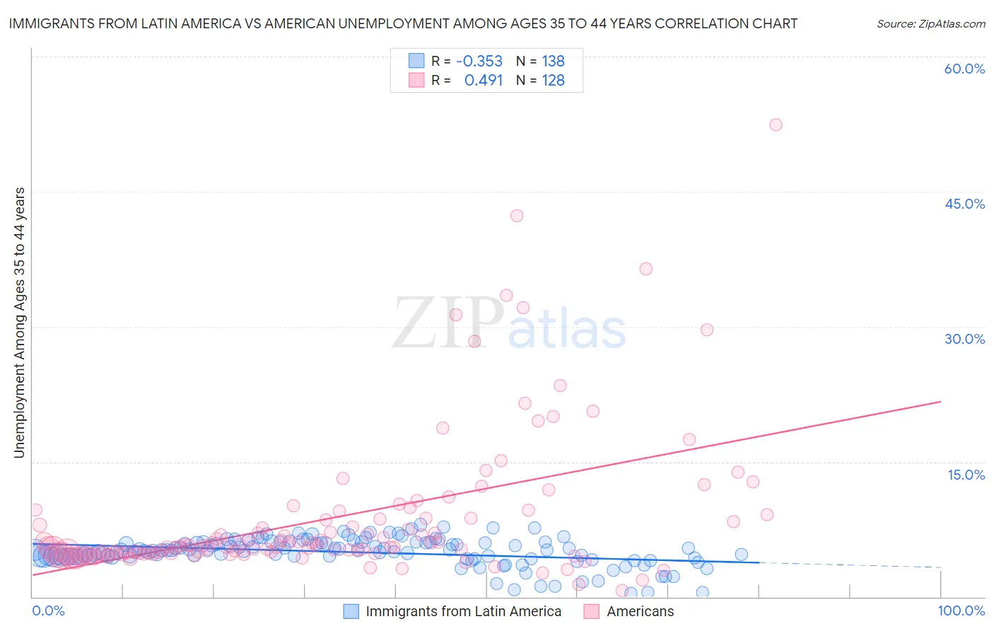 Immigrants from Latin America vs American Unemployment Among Ages 35 to 44 years