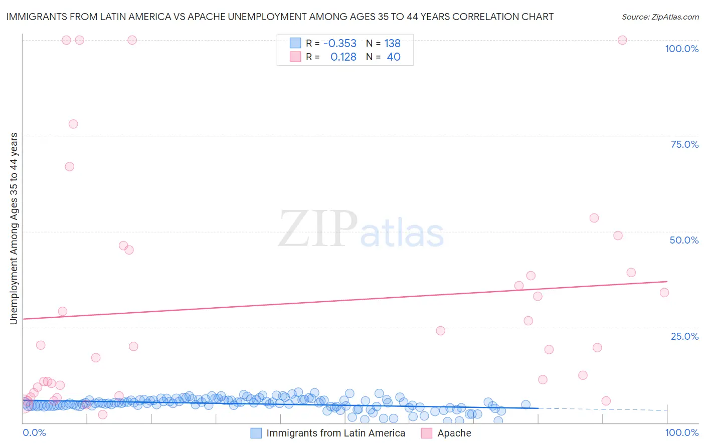 Immigrants from Latin America vs Apache Unemployment Among Ages 35 to 44 years