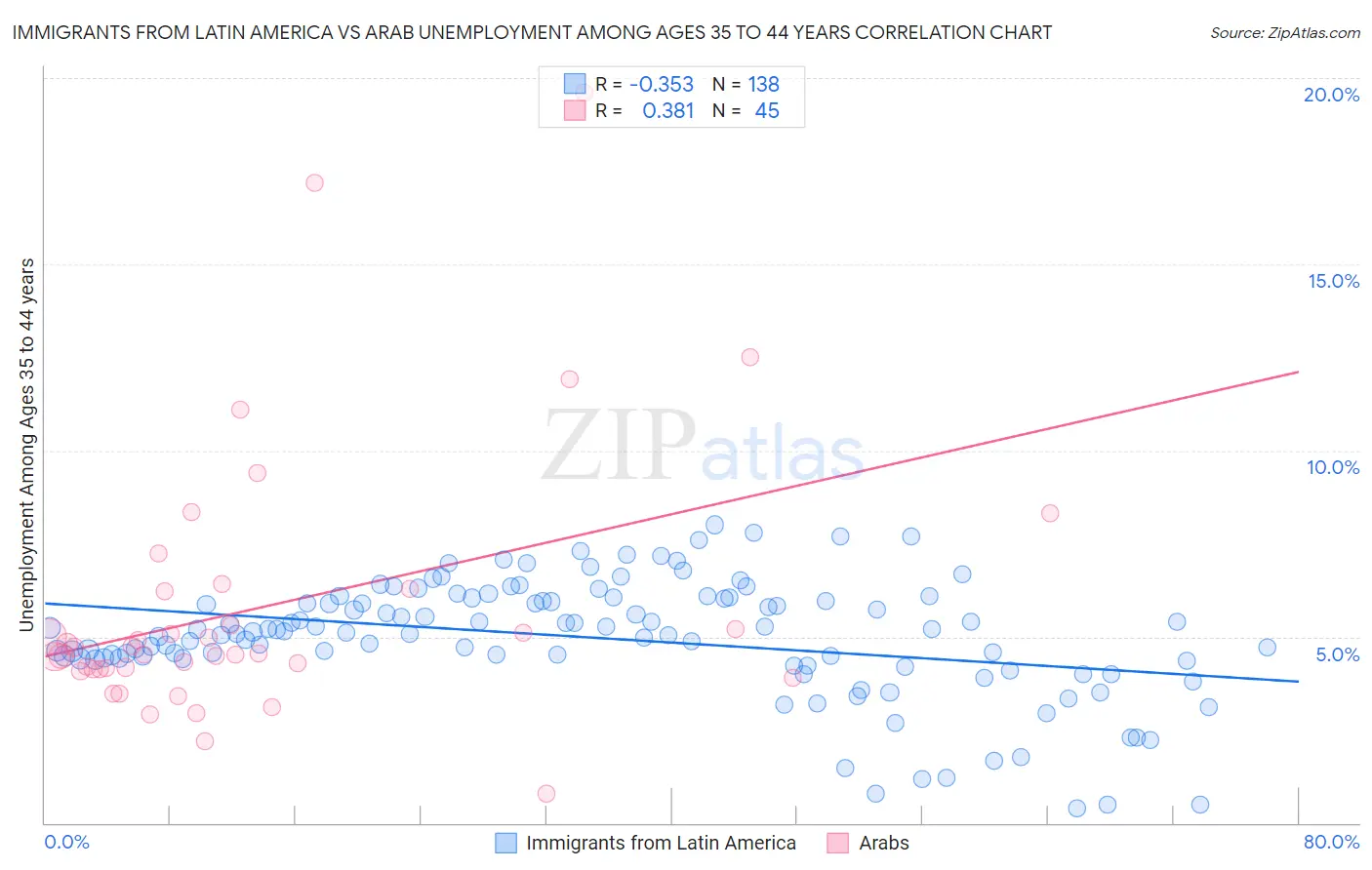 Immigrants from Latin America vs Arab Unemployment Among Ages 35 to 44 years