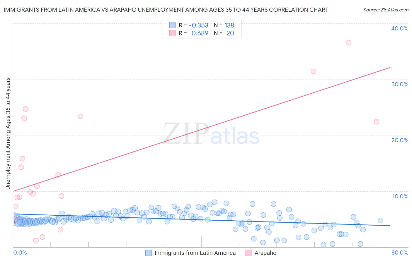 Immigrants from Latin America vs Arapaho Unemployment Among Ages 35 to 44 years