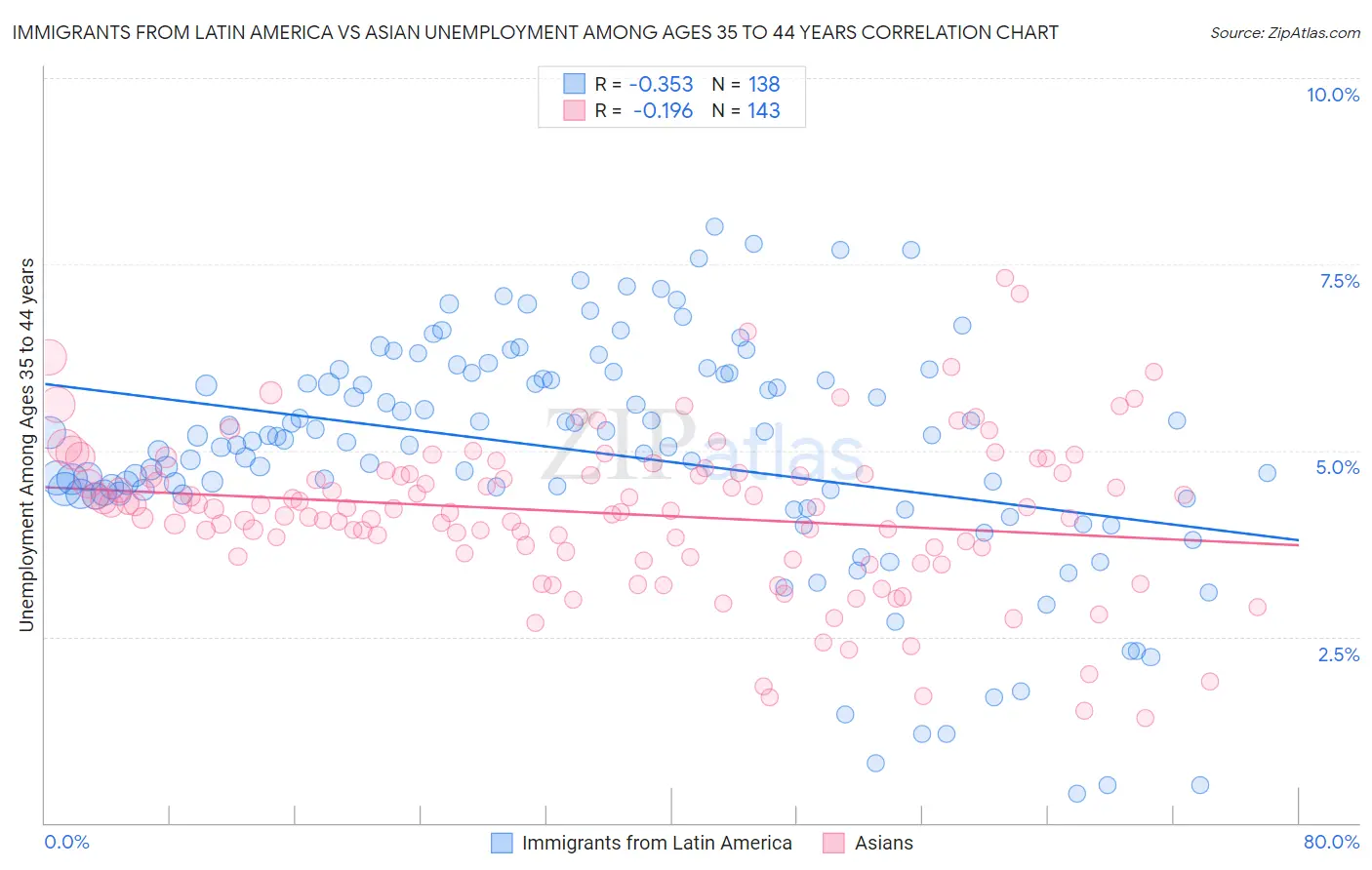 Immigrants from Latin America vs Asian Unemployment Among Ages 35 to 44 years