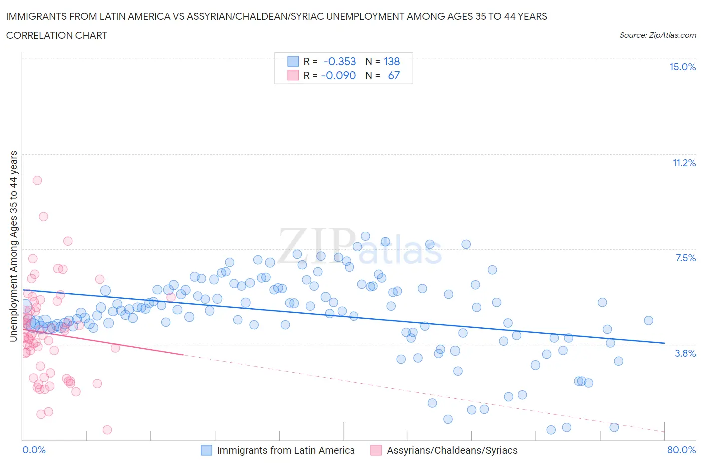 Immigrants from Latin America vs Assyrian/Chaldean/Syriac Unemployment Among Ages 35 to 44 years