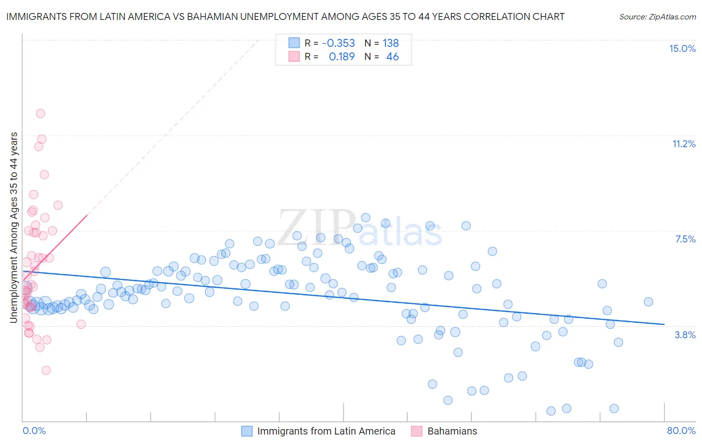 Immigrants from Latin America vs Bahamian Unemployment Among Ages 35 to 44 years