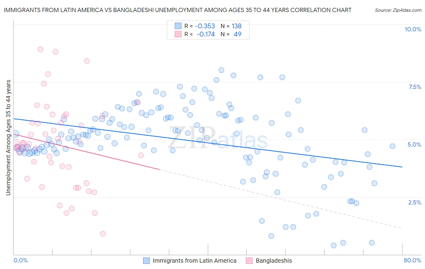 Immigrants from Latin America vs Bangladeshi Unemployment Among Ages 35 to 44 years