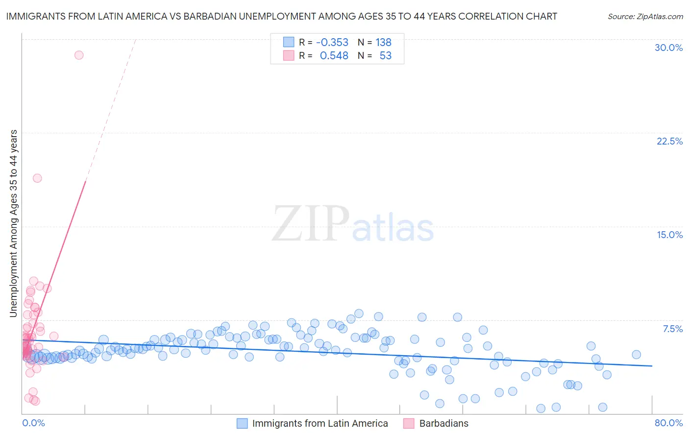 Immigrants from Latin America vs Barbadian Unemployment Among Ages 35 to 44 years