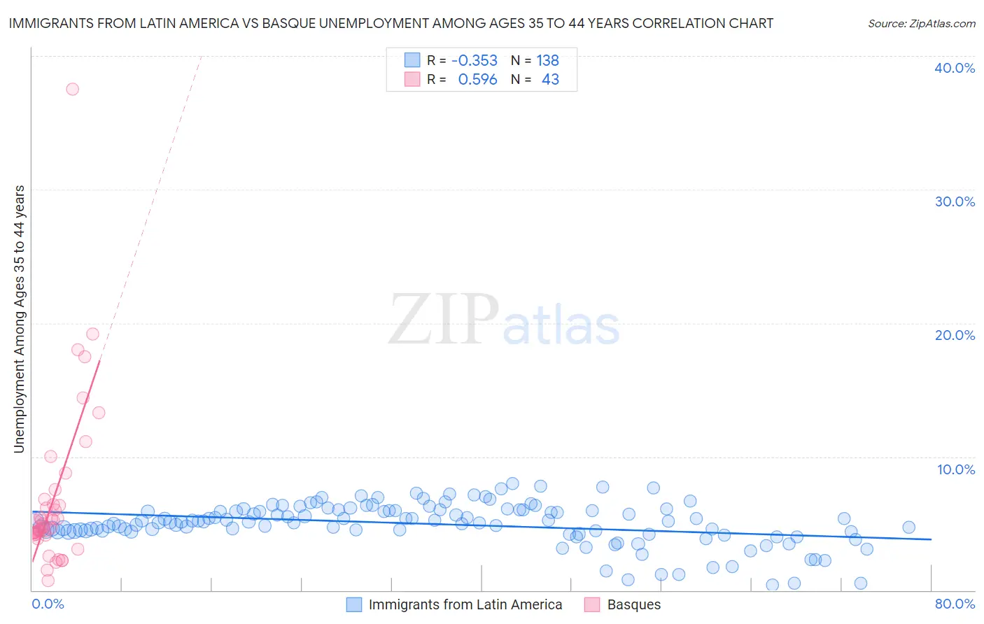 Immigrants from Latin America vs Basque Unemployment Among Ages 35 to 44 years