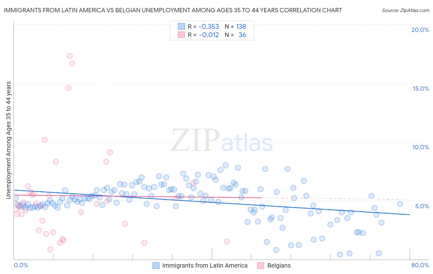 Immigrants from Latin America vs Belgian Unemployment Among Ages 35 to 44 years