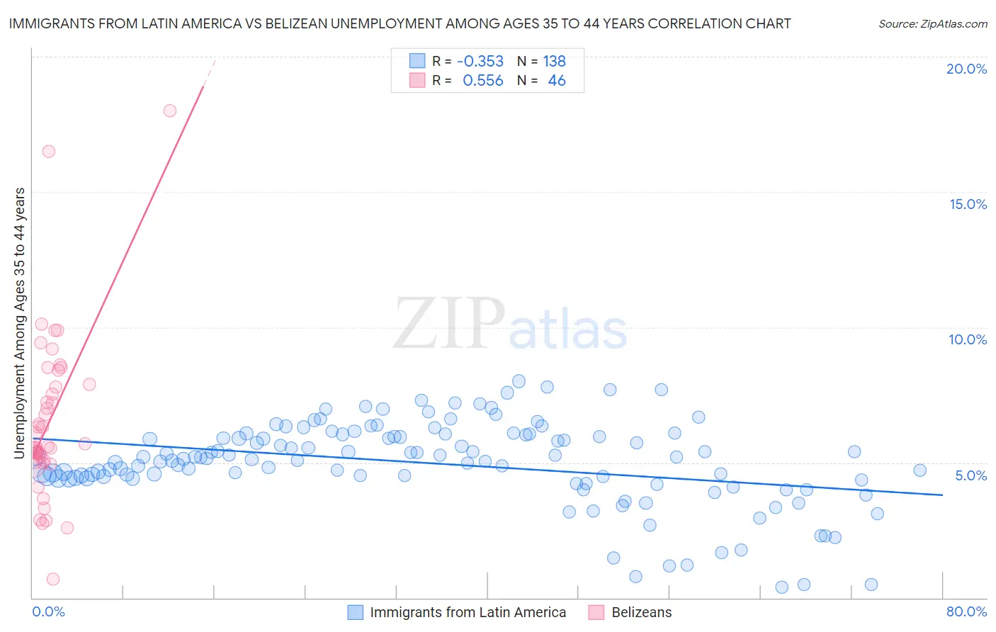 Immigrants from Latin America vs Belizean Unemployment Among Ages 35 to 44 years