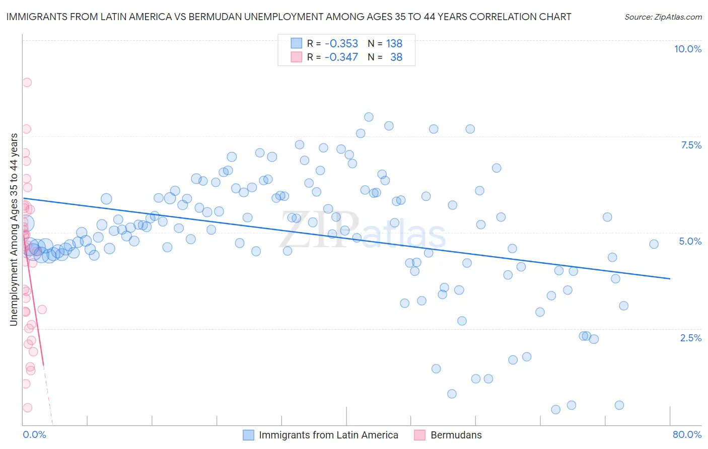 Immigrants from Latin America vs Bermudan Unemployment Among Ages 35 to 44 years