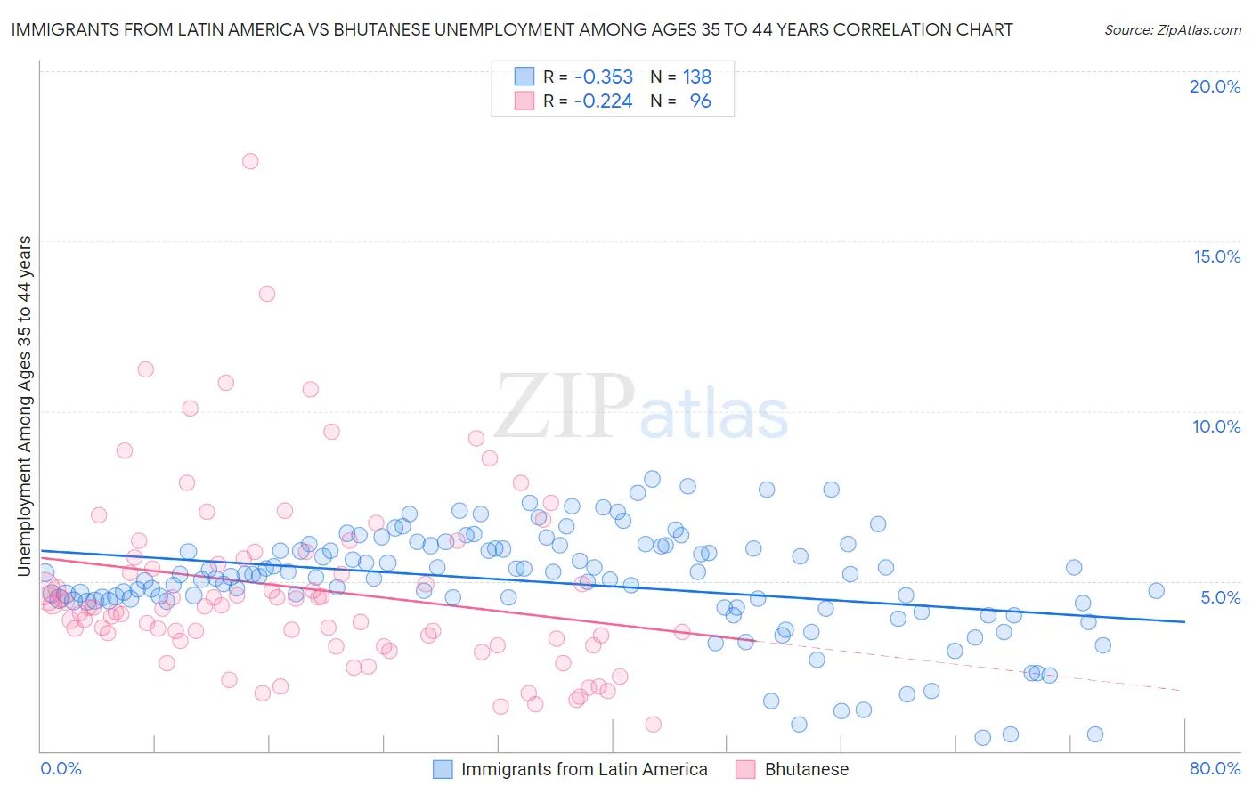 Immigrants from Latin America vs Bhutanese Unemployment Among Ages 35 to 44 years