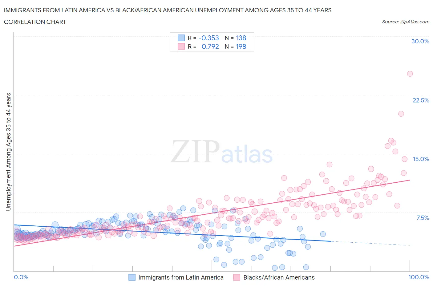 Immigrants from Latin America vs Black/African American Unemployment Among Ages 35 to 44 years