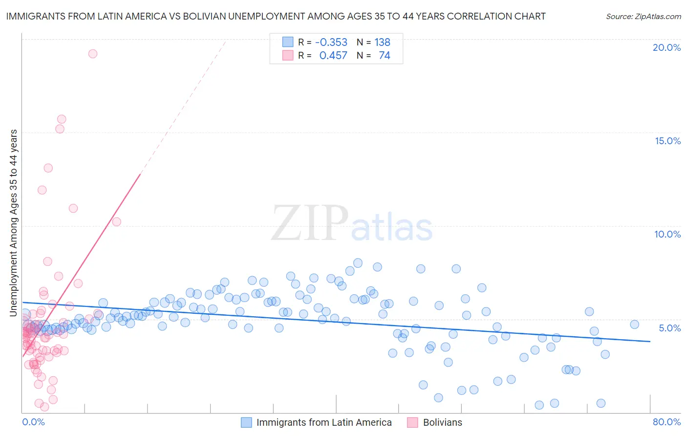 Immigrants from Latin America vs Bolivian Unemployment Among Ages 35 to 44 years