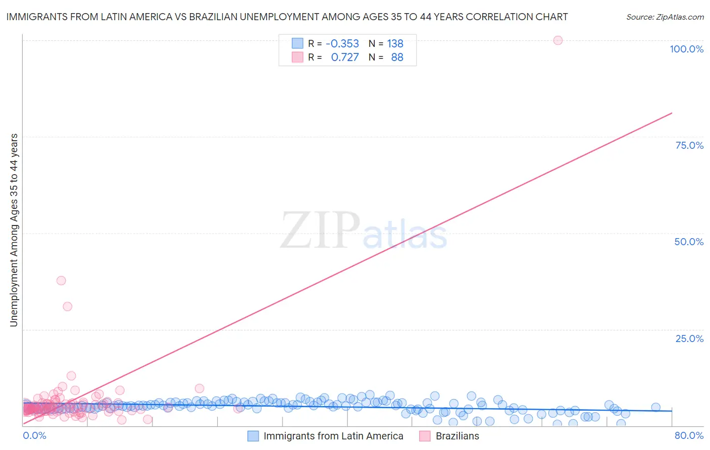 Immigrants from Latin America vs Brazilian Unemployment Among Ages 35 to 44 years