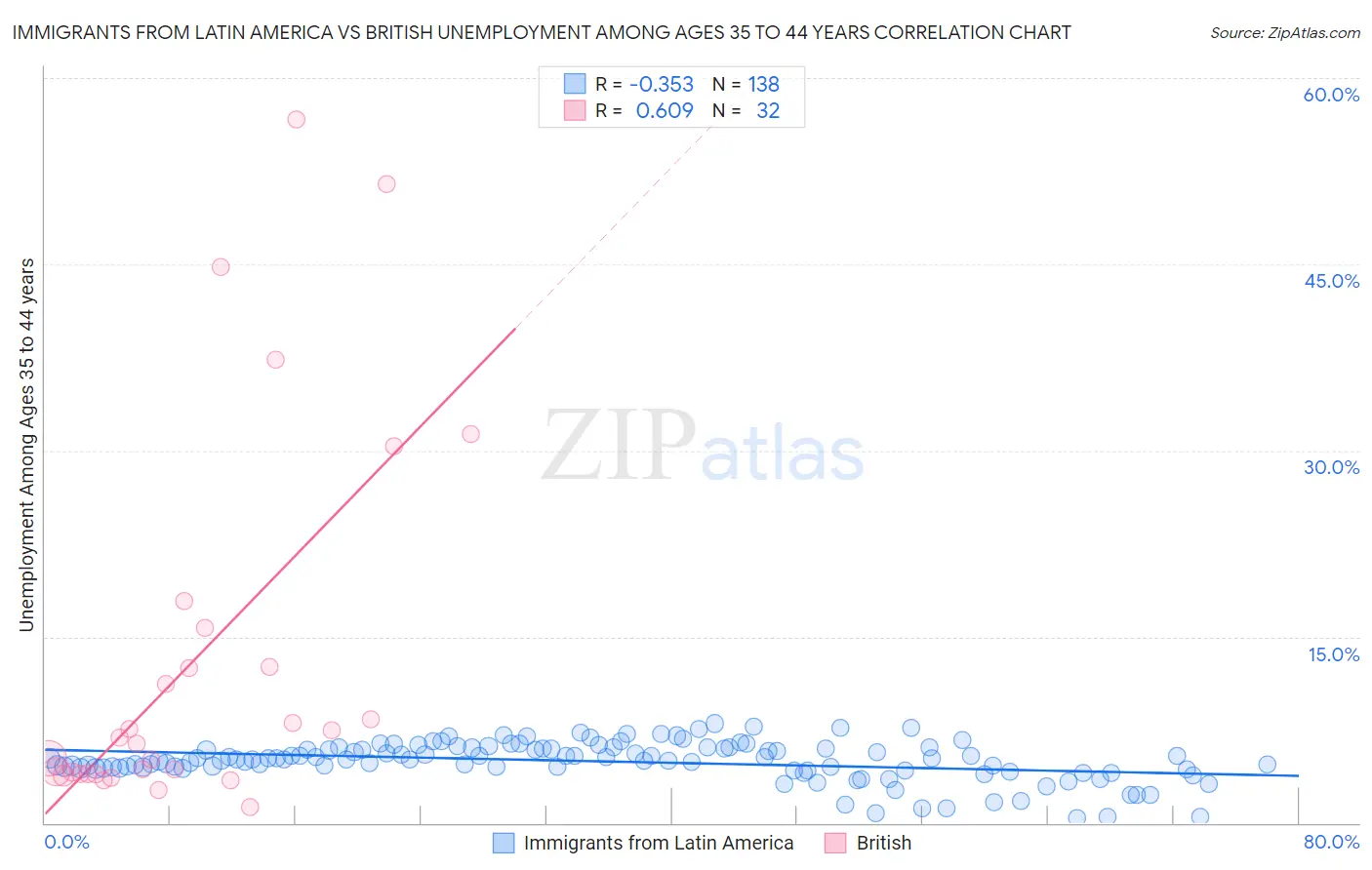 Immigrants from Latin America vs British Unemployment Among Ages 35 to 44 years