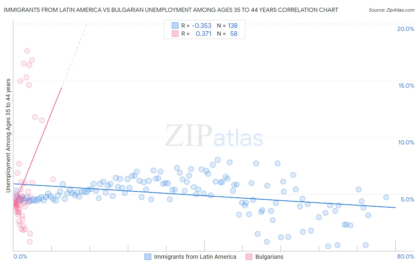 Immigrants from Latin America vs Bulgarian Unemployment Among Ages 35 to 44 years